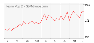 Grafico di modifiche della popolarità del telefono cellulare Tecno Pop 2