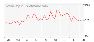 Traçar mudanças de populariedade do telemóvel Tecno Pop 2