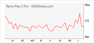 Popularity chart of Tecno Pop 2 Pro