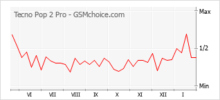 Le graphique de popularité de Tecno Pop 2 Pro