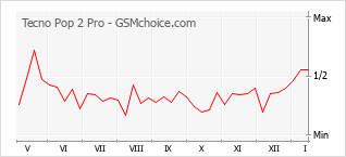 Grafico di modifiche della popolarità del telefono cellulare Tecno Pop 2 Pro