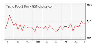 Populariteit van de telefoon: diagram Tecno Pop 2 Pro