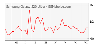 Gráfico de los cambios de popularidad Samsung Galaxy S20 Ultra