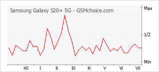 Le graphique de popularité de Samsung Galaxy S20+ 5G