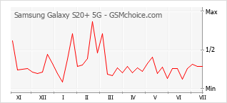 Grafico di modifiche della popolarità del telefono cellulare Samsung Galaxy S20+ 5G