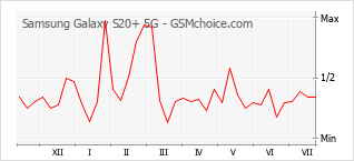 Populariteit van de telefoon: diagram Samsung Galaxy S20+ 5G