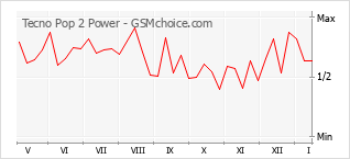 Diagramm der Poplularitätveränderungen von Tecno Pop 2 Power