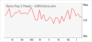 Gráfico de los cambios de popularidad Tecno Pop 2 Power