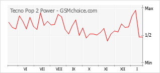 Grafico di modifiche della popolarità del telefono cellulare Tecno Pop 2 Power