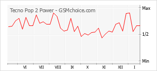 Populariteit van de telefoon: diagram Tecno Pop 2 Power
