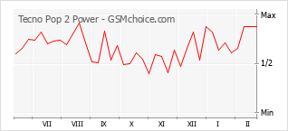 Диаграмма изменений популярности телефона Tecno Pop 2 Power