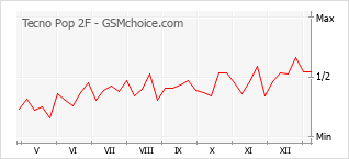 Popularity chart of Tecno Pop 2F