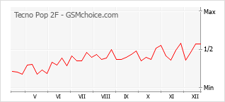 Grafico di modifiche della popolarità del telefono cellulare Tecno Pop 2F