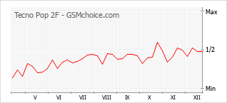 Диаграмма изменений популярности телефона Tecno Pop 2F