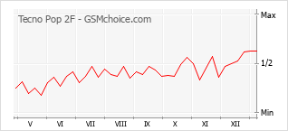 手机声望改变图表 Tecno Pop 2F