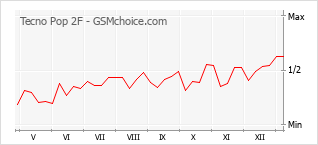 手機聲望改變圖表 Tecno Pop 2F