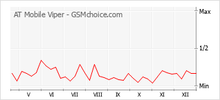 Diagramm der Poplularitätveränderungen von AT Mobile Viper