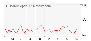 Popularity chart of AT Mobile Viper