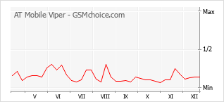 Grafico di modifiche della popolarità del telefono cellulare AT Mobile Viper