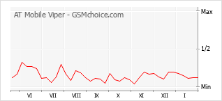 Populariteit van de telefoon: diagram AT Mobile Viper