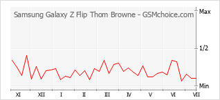 Popularity chart of Samsung Galaxy Z Flip Thom Browne