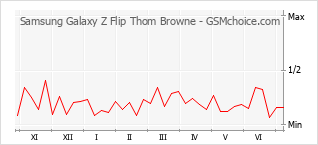 Populariteit van de telefoon: diagram Samsung Galaxy Z Flip Thom Browne