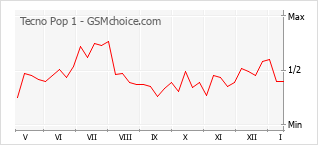 Diagramm der Poplularitätveränderungen von Tecno Pop 1