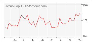 Gráfico de los cambios de popularidad Tecno Pop 1