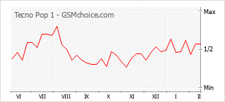 Le graphique de popularité de Tecno Pop 1