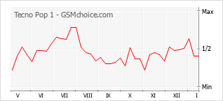 Grafico di modifiche della popolarità del telefono cellulare Tecno Pop 1