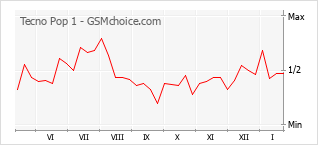 Populariteit van de telefoon: diagram Tecno Pop 1