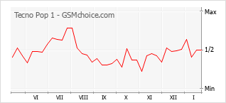 Traçar mudanças de populariedade do telemóvel Tecno Pop 1