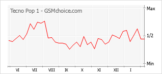 Диаграмма изменений популярности телефона Tecno Pop 1