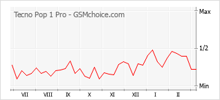 Popularity chart of Tecno Pop 1 Pro