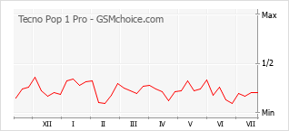 Gráfico de los cambios de popularidad Tecno Pop 1 Pro