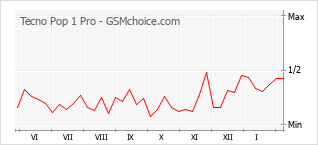 Le graphique de popularité de Tecno Pop 1 Pro