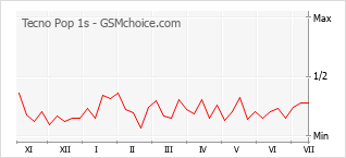 Gráfico de los cambios de popularidad Tecno Pop 1s