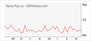Le graphique de popularité de Tecno Pop 1s