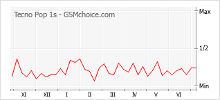 Grafico di modifiche della popolarità del telefono cellulare Tecno Pop 1s