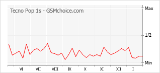 Populariteit van de telefoon: diagram Tecno Pop 1s