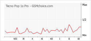 Popularity chart of Tecno Pop 1s Pro