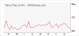 Gráfico de los cambios de popularidad Tecno Pop 1s Pro
