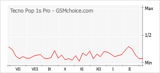 Le graphique de popularité de Tecno Pop 1s Pro