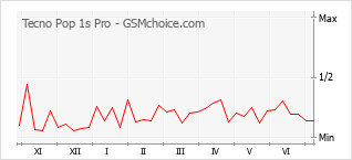 Grafico di modifiche della popolarità del telefono cellulare Tecno Pop 1s Pro