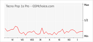 Populariteit van de telefoon: diagram Tecno Pop 1s Pro