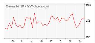 Popularity chart of Xiaomi Mi 10