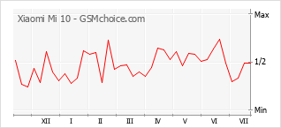 Gráfico de los cambios de popularidad Xiaomi Mi 10
