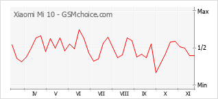 Grafico di modifiche della popolarità del telefono cellulare Xiaomi Mi 10