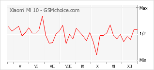 Диаграмма изменений популярности телефона Xiaomi Mi 10