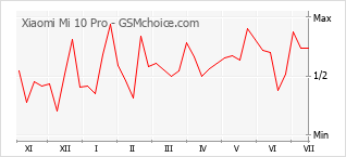Gráfico de los cambios de popularidad Xiaomi Mi 10 Pro
